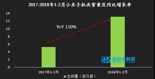 1-2月小米大漲，OV急跌，國產(chǎn)品牌走勢反轉(zhuǎn)