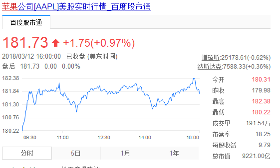 蘋果股價周一創(chuàng)新高 市值一度超過9250億美元