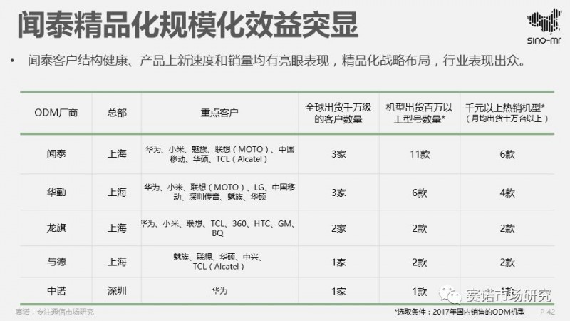 2017智能機ODM行業(yè)報告:出貨4.5億部集中度再提升,聞泰再奪冠