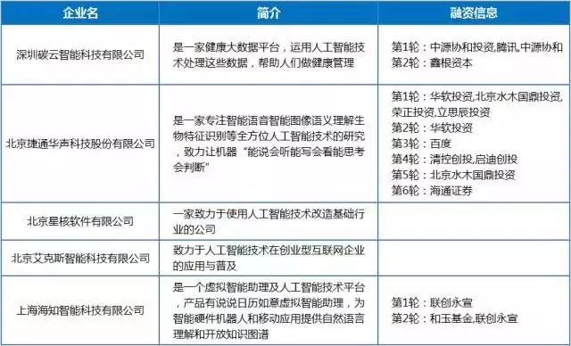 “AI+”為萬(wàn)物插上智慧的翅膀：364家中國(guó)企業(yè)分享宏利