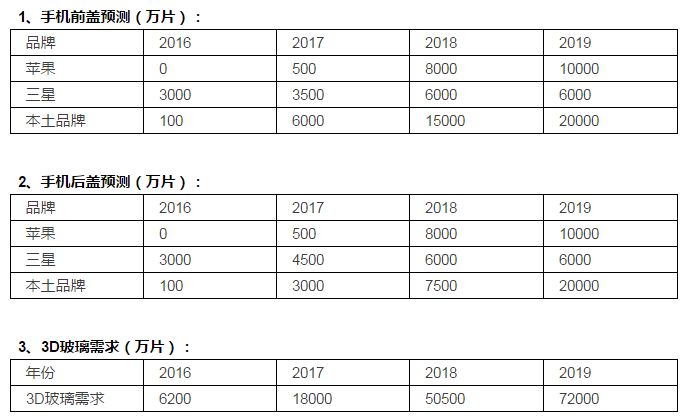 3D玻璃全產(chǎn)業(yè)鏈分析：2017-2019兩年高潮期，中端設備商率先受益