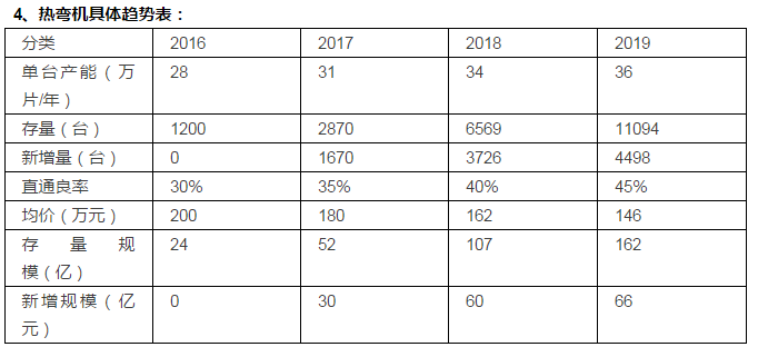 3D玻璃全產(chǎn)業(yè)鏈分析：2017-2019兩年高潮期，中端設備商率先受益