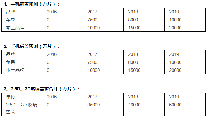 3D玻璃全產(chǎn)業(yè)鏈分析：2017-2019兩年高潮期，中端設備商率先受益