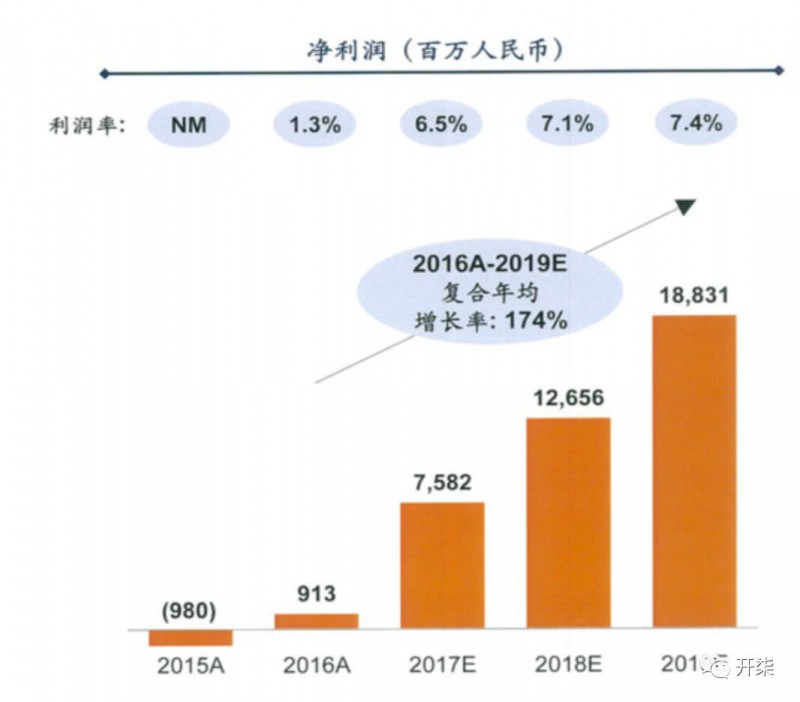 小米真實數(shù)據(jù)曝光:去年盈利超75億元 營收破千億大關(guān)