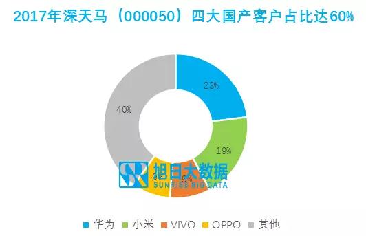 深天馬：受益全面屏普及，營(yíng)收利潤(rùn)雙收