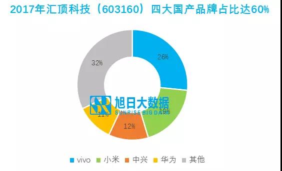 匯頂科技：均衡布局主流品牌，前景在屏下指紋