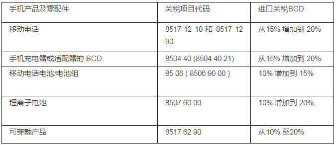 印度再開掛:20%關(guān)稅+10%附加費,倒逼緯創(chuàng)1億美元當(dāng)?shù)亟◤S