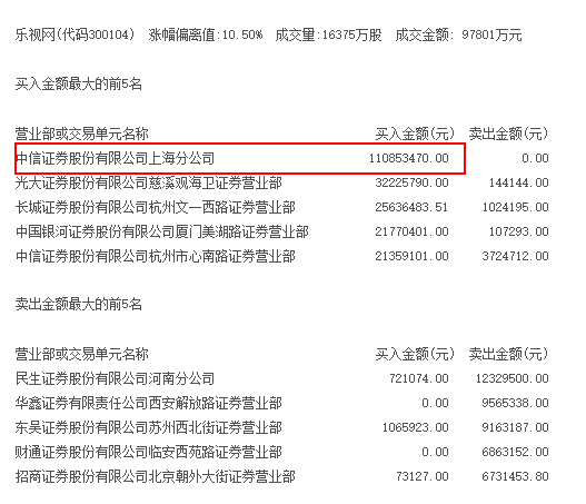 樂(lè)視危情堪比電視?。簩O宏斌突然離場(chǎng) 190萬(wàn)封單壓頂