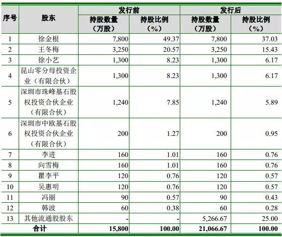 科森科技解禁:三大股東減持大賺8.5億