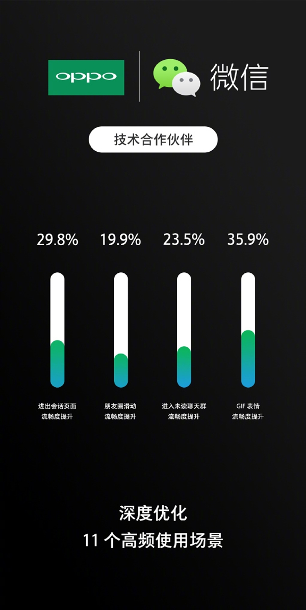 OPPO與微信達成針對性優(yōu)化合作:流暢度劇增36%