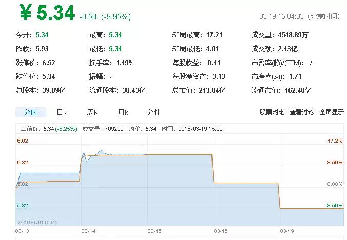 百立豐才賣16~19個億，資本市場仍不買賬大富科技股價跌停