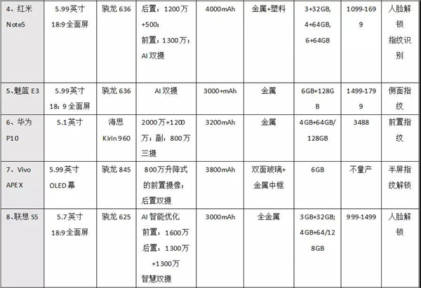 2月國內(nèi)新機(jī)出貨大漲，從10款主流機(jī)型看2018流行趨勢