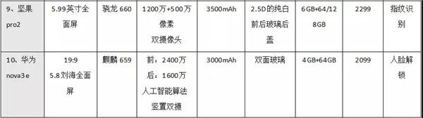 2月國內(nèi)新機(jī)出貨大漲，從10款主流機(jī)型看2018流行趨勢