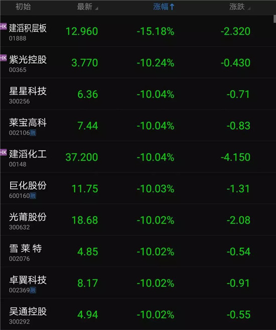 中美貿(mào)易大戰(zhàn)爆發(fā):幾十只手機概念股跌停