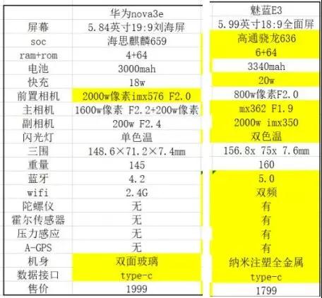 華為nova 3預(yù)約量慘敗魅藍(lán)E3
