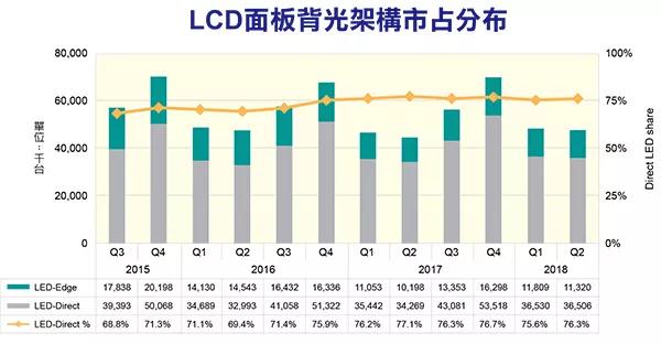 OLED面板特殊優(yōu)勢已然褪色 LCD將持續(xù)稱霸大老地位
