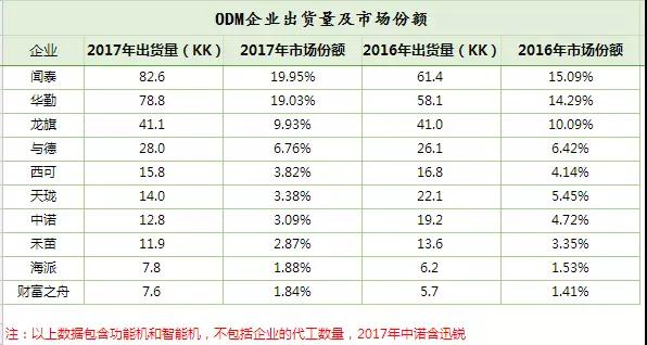 ODM產(chǎn)能高度集中化，中小品牌的突圍之道