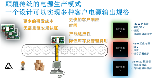 PI發(fā)布InnoSwitch3-Pro:全面助攻USB PD 3.0 + PPS快充