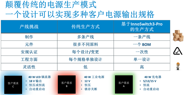 PI發(fā)布InnoSwitch3-Pro:全面助攻USB PD 3.0 + PPS快充