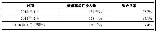 京東方澄清“公司投產(chǎn)良率低”的報(bào)道 玻璃基板綜合良率超過(guò)97%