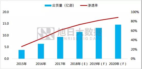 2018年手機(jī)指紋市場(chǎng)調(diào)研報(bào)告