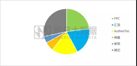 2018年手機(jī)指紋市場(chǎng)調(diào)研報(bào)告