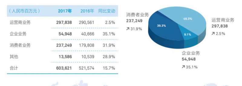 華為2017年報(bào)