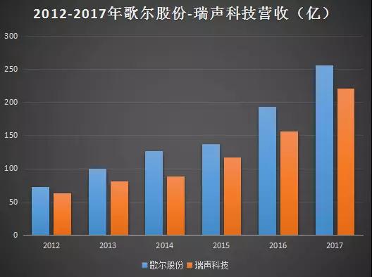 聲學龍頭之戰(zhàn)：歌爾戰(zhàn)瑞聲，既生瑜何生亮