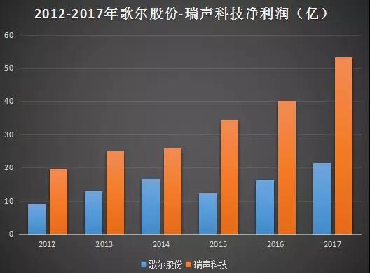 聲學龍頭之戰(zhàn)：歌爾戰(zhàn)瑞聲，既生瑜何生亮