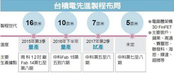 三星搶蘋果A13肥單無望 臺積電7nm工藝進(jìn)度提前