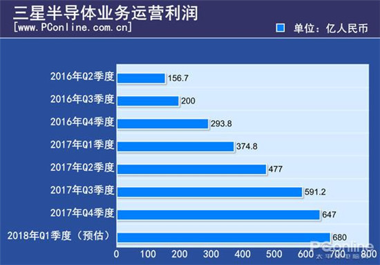 內(nèi)存/SSD狂漲兩年 三星/美光等賺了10個華為的利潤