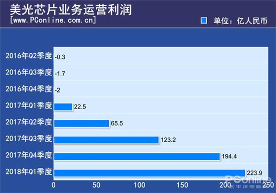 內(nèi)存/SSD狂漲兩年 三星/美光等賺了10個華為的利潤