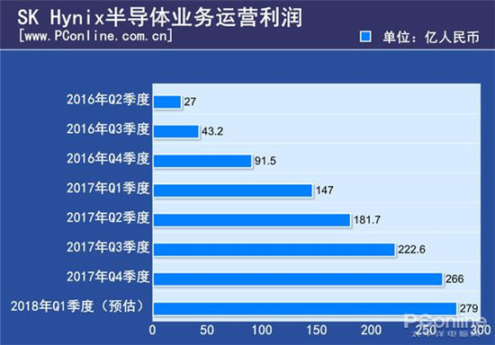 內(nèi)存/SSD狂漲兩年 三星/美光等賺了10個華為的利潤