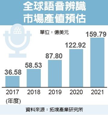 2021年全球語(yǔ)音識別市場(chǎng)近160億美元，年復合成長(cháng)率達43.64%