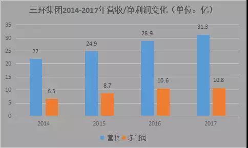 OPPO R15陶瓷供貨商:三環(huán)集團一季度業(yè)績小幅上漲