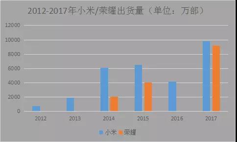榮耀戰(zhàn)小米：國內(nèi)市場已勝！