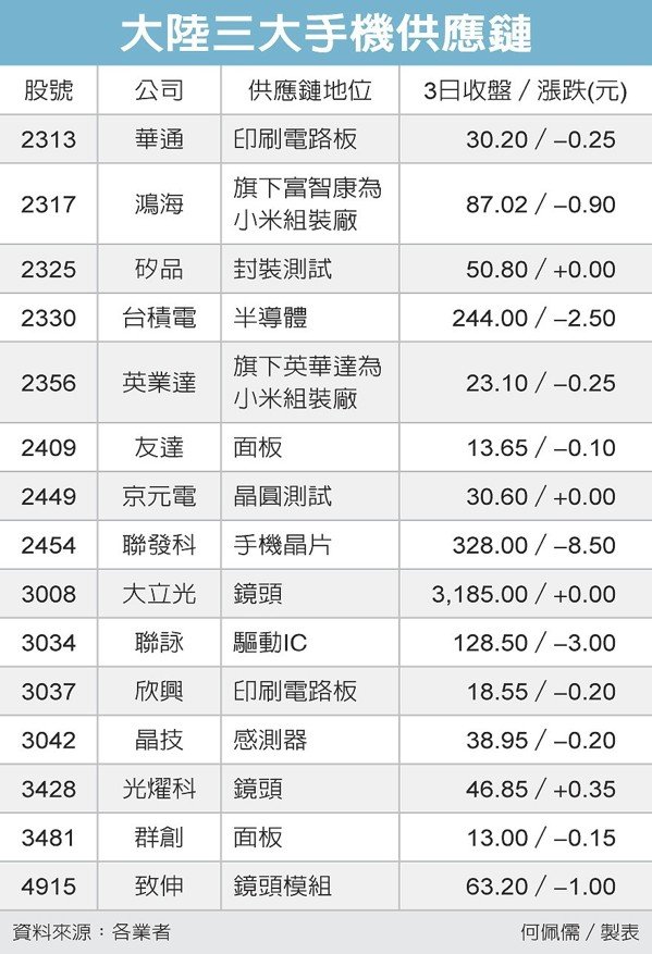 華為、OPPO、小米年度旗艦開始出貨，供應(yīng)鏈齊迎春天