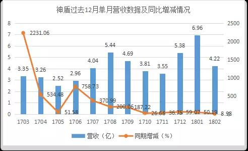 神盾2017成績(jī)單：每股獲利排名進(jìn)前十，營(yíng)收大漲183%