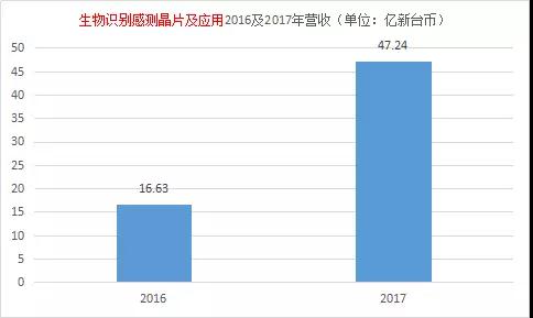 神盾2017成績(jī)單：每股獲利排名進(jìn)前十，營(yíng)收大漲183%