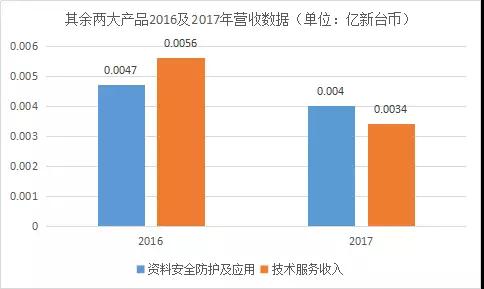 神盾2017成績(jī)單：每股獲利排名進(jìn)前十，營(yíng)收大漲183%