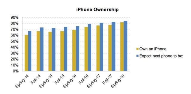 調(diào)查顯示82%美國(guó)青少年擁有iPhone 創(chuàng)歷史最高紀(jì)錄