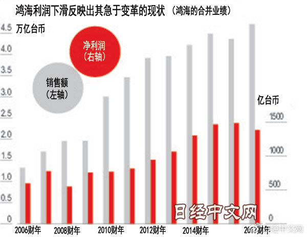 鴻海利潤(rùn)下滑背后：夏普拖累和蘋果“依賴