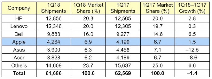 蘋果躋身成全球第四大PC供應(yīng)商 出貨量逆市增長1.5%