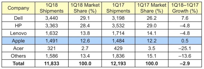 蘋果躋身成全球第四大PC供應(yīng)商 出貨量逆市增長1.5%