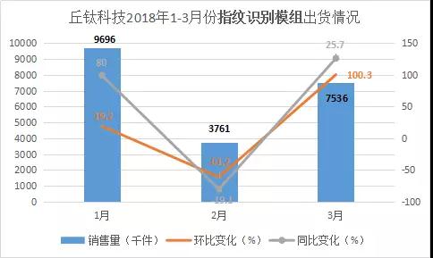 指紋模組助力丘鈦營收2年漲2成，2018首季銷售持續(xù)強(qiáng)勁
