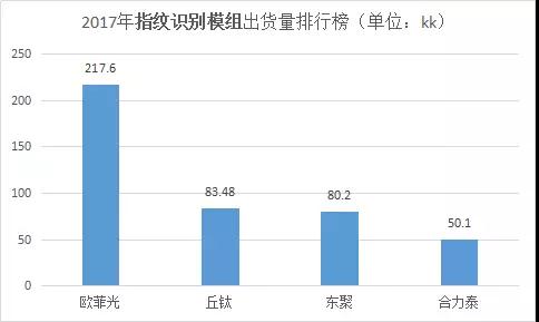 指紋模組助力丘鈦營收2年漲2成，2018首季銷售持續(xù)強(qiáng)勁
