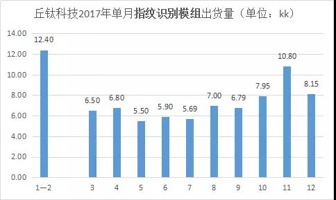 指紋模組助力丘鈦營收2年漲2成，2018首季銷售持續(xù)強(qiáng)勁