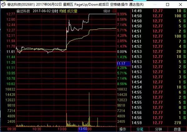奮達(dá)科技女員工發(fā)朋友圈泄漏股票內(nèi)幕消息 被罰3萬(wàn)元