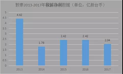 敦泰：3月?tīng)I(yíng)收創(chuàng)12月新高，正與大陸某手機(jī)開(kāi)發(fā)光學(xué)指紋