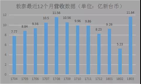 敦泰：3月?tīng)I(yíng)收創(chuàng)12月新高，正與大陸某手機(jī)開(kāi)發(fā)光學(xué)指紋